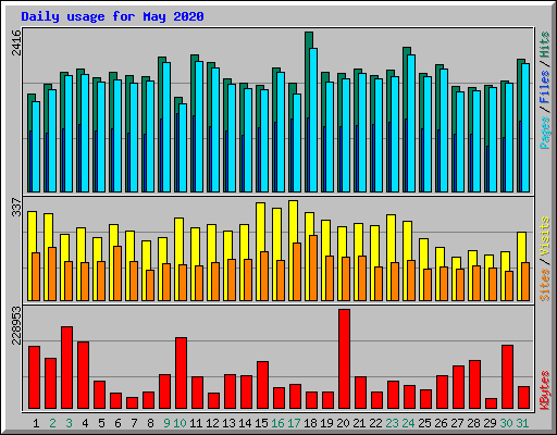 Daily usage for May 2020