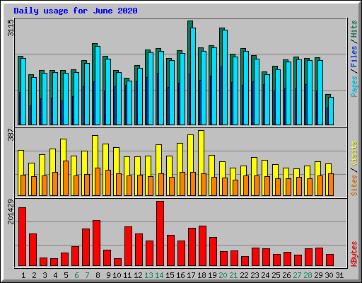 Daily usage for June 2020