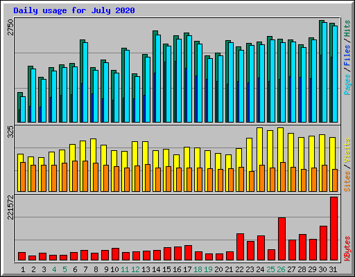 Daily usage for July 2020