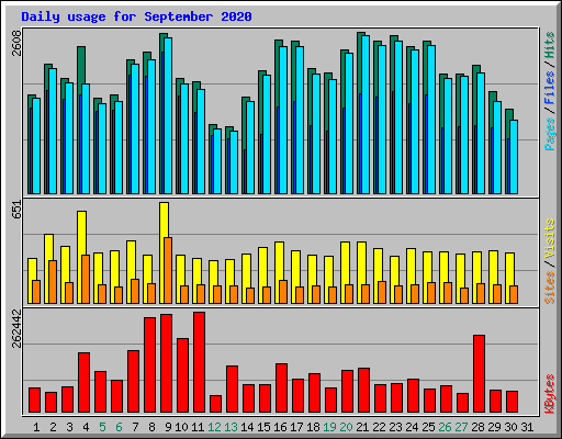 Daily usage for September 2020