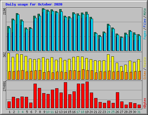 Daily usage for October 2020