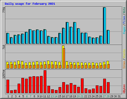 Daily usage for February 2021