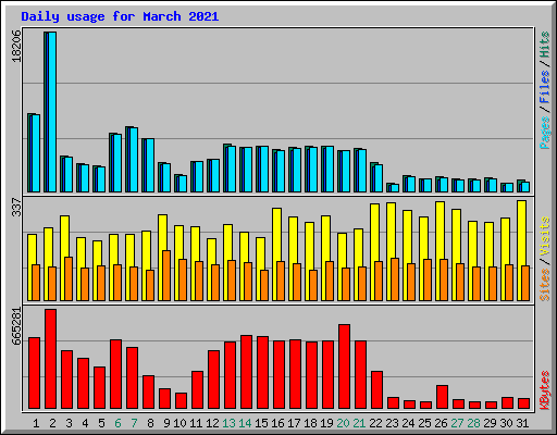Daily usage for March 2021