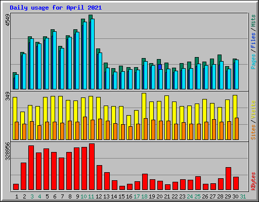 Daily usage for April 2021