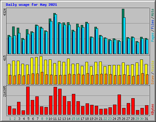 Daily usage for May 2021