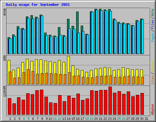 Daily usage for September 2021