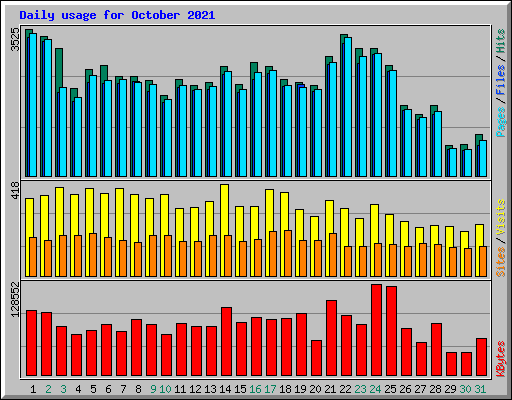 Daily usage for October 2021