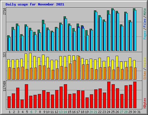 Daily usage for November 2021