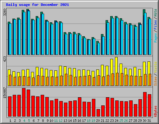 Daily usage for December 2021