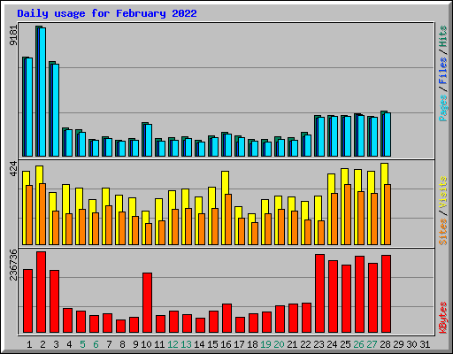Daily usage for February 2022