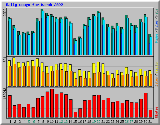 Daily usage for March 2022