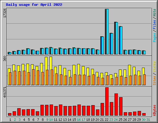 Daily usage for April 2022
