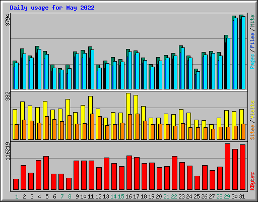 Daily usage for May 2022