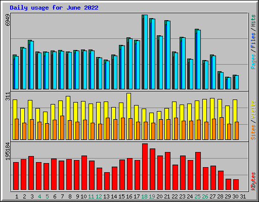 Daily usage for June 2022