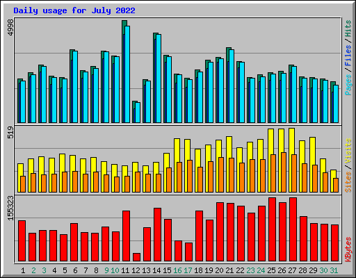 Daily usage for July 2022