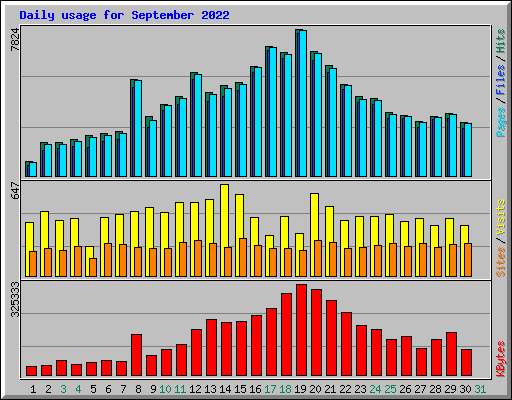 Daily usage for September 2022