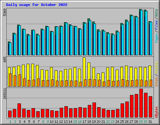 Daily usage for October 2022