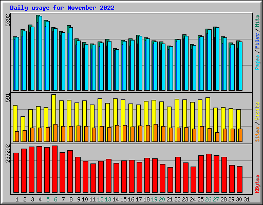 Daily usage for November 2022