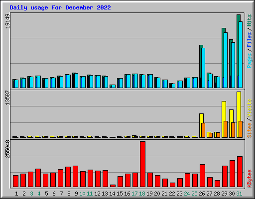 Daily usage for December 2022