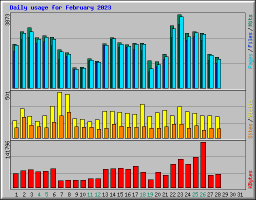 Daily usage for February 2023