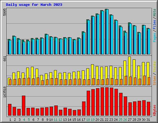 Daily usage for March 2023