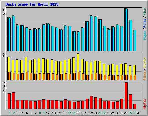 Daily usage for April 2023