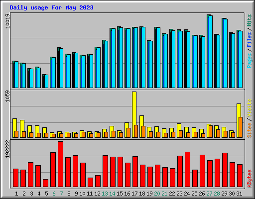 Daily usage for May 2023