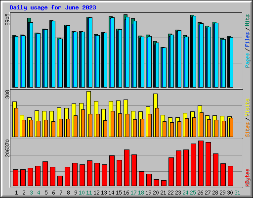 Daily usage for June 2023