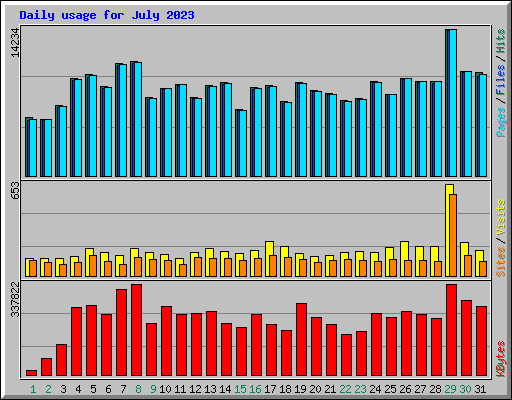 Daily usage for July 2023