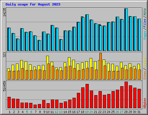 Daily usage for August 2023