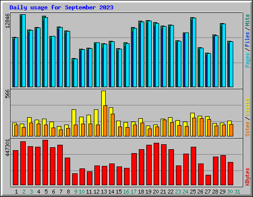 Daily usage for September 2023