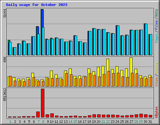 Daily usage for October 2023