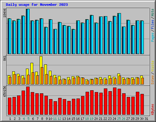 Daily usage for November 2023