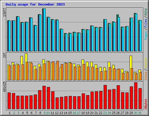 Daily usage for December 2023