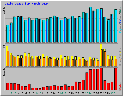 Daily usage for March 2024