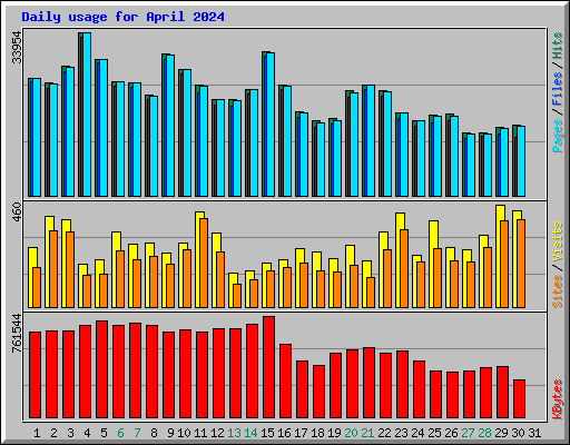 Daily usage for April 2024