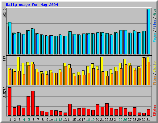Daily usage for May 2024