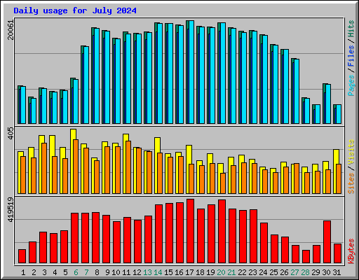 Daily usage for July 2024