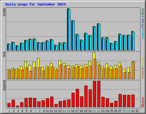 Daily usage for September 2024