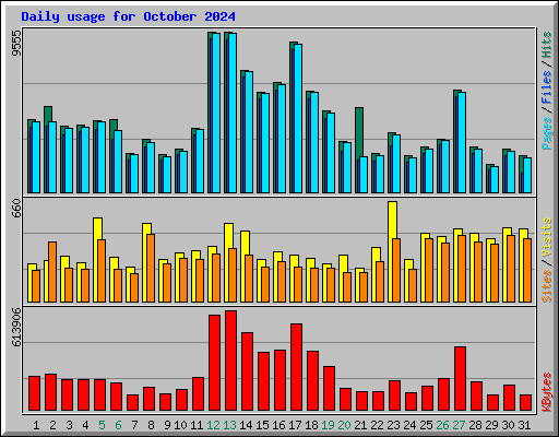 Daily usage for October 2024