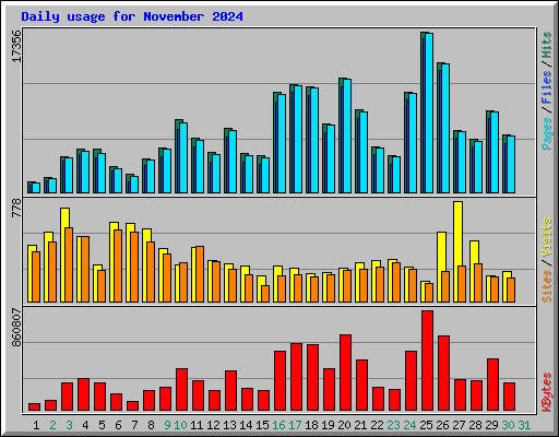 Daily usage for November 2024