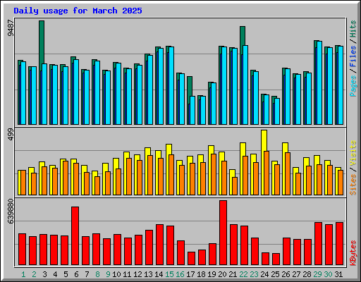 Daily usage for March 2025