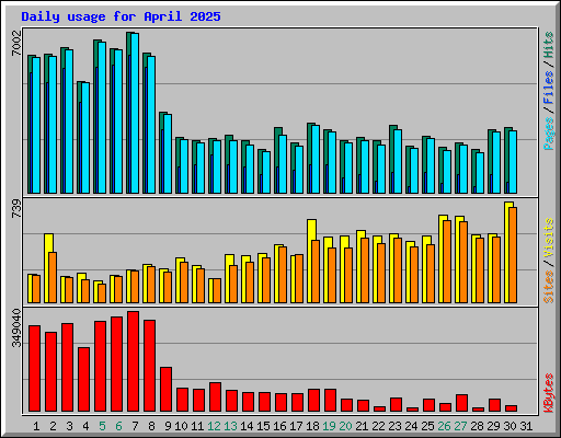 Daily usage for April 2025