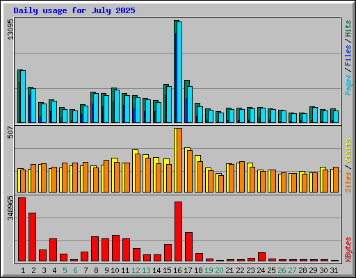 Daily usage for July 2025