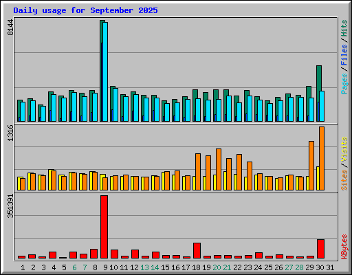 Daily usage for September 2025