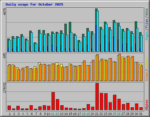Daily usage for October 2025