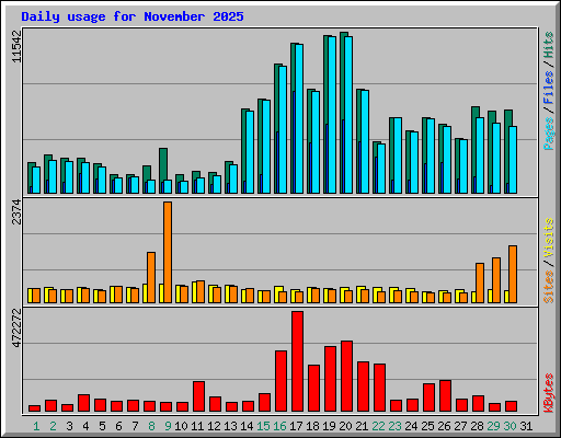 Daily usage for November 2025