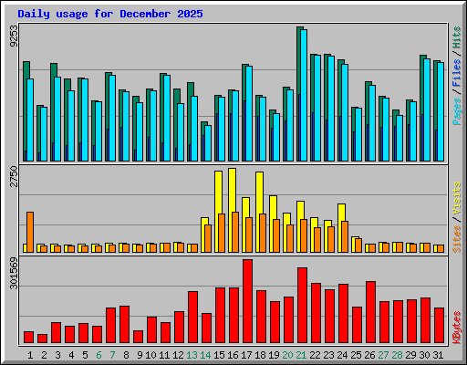 Daily usage for December 2025