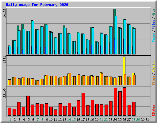 Daily usage for February 2026