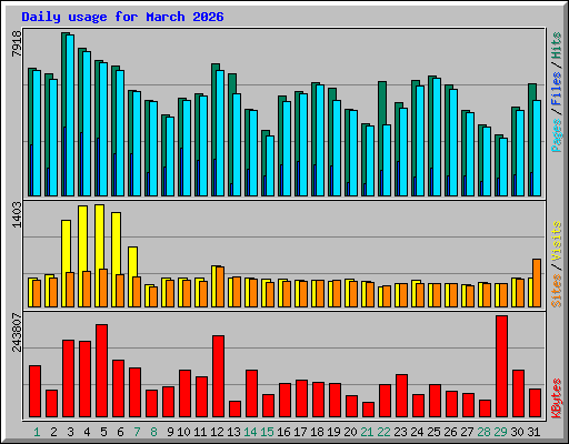 Daily usage for March 2026
